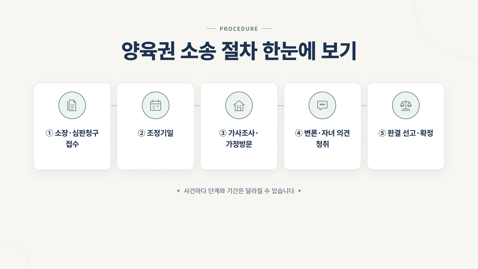 양육권 소송 절차를 다섯 단계로 보여주는 인포그래픽